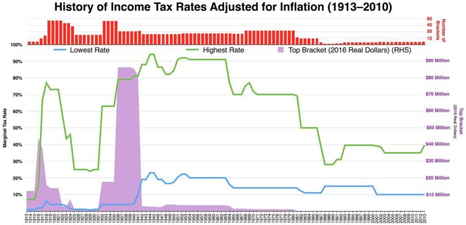 Historical_Marginal_Tax_Rate_for_Highest_and_Lowest_Income_Earners-680x328.jpeg