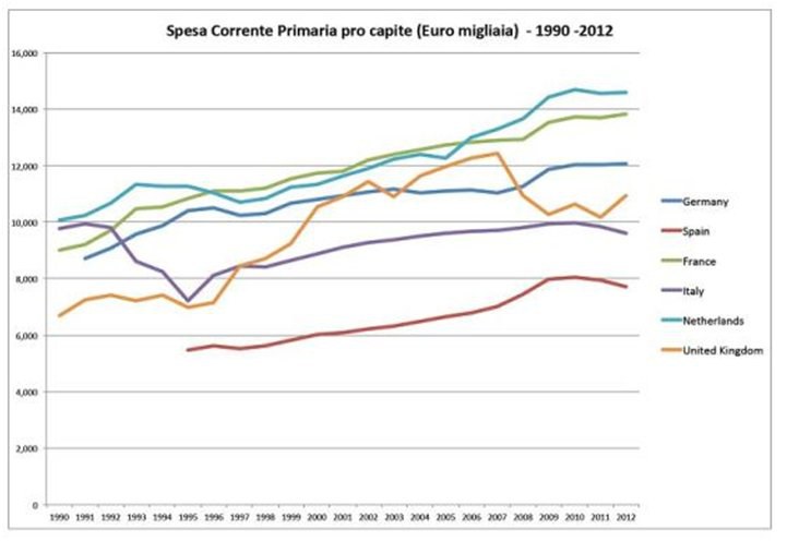 La spesa pubblica non va tagliata — Liberacittadinanza